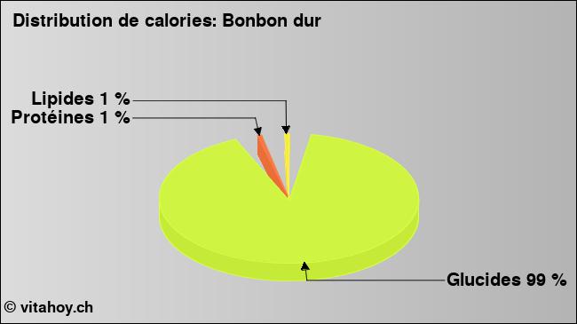 Calories: Bonbon dur (diagramme, valeurs nutritives)