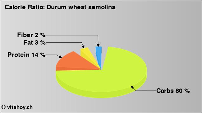 Calorie ratio: Durum wheat semolina (chart, nutrition data)