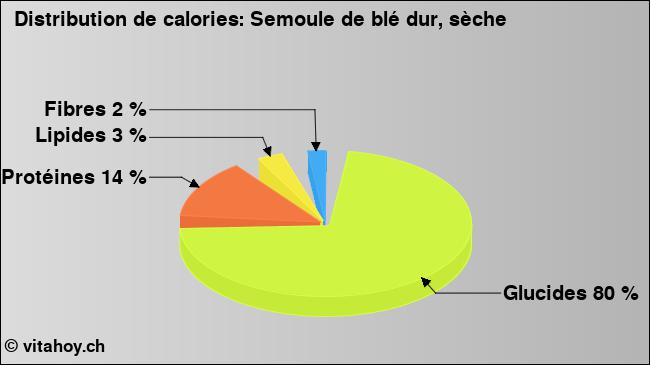 Calories: Semoule de blé dur, sèche (diagramme, valeurs nutritives)