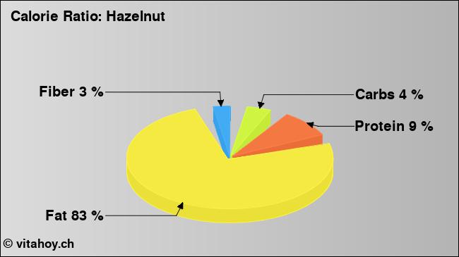 Calorie ratio: Hazelnut (chart, nutrition data)