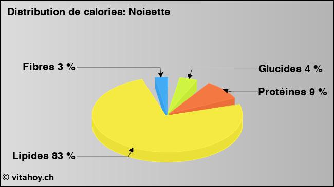 Calories: Noisette (diagramme, valeurs nutritives)