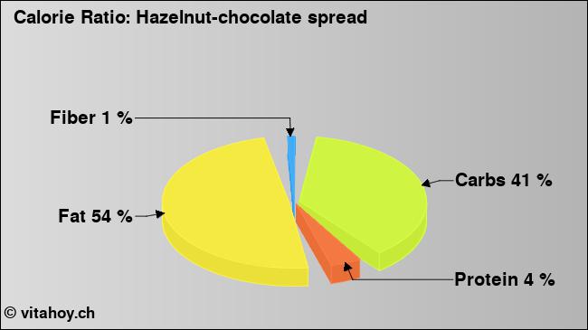 Calorie ratio: Hazelnut-chocolate spread (chart, nutrition data)