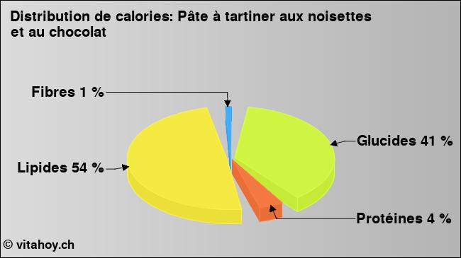 Calories: Pâte à tartiner aux noisettes et au chocolat (diagramme, valeurs nutritives)