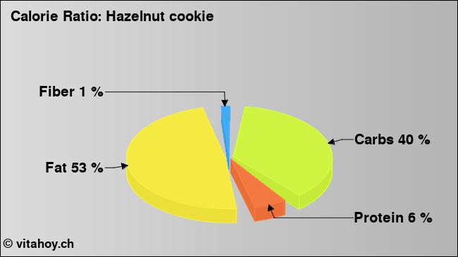 Calorie ratio: Hazelnut cookie (chart, nutrition data)