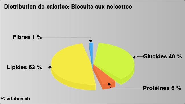 Calories: Biscuits aux noisettes (diagramme, valeurs nutritives)