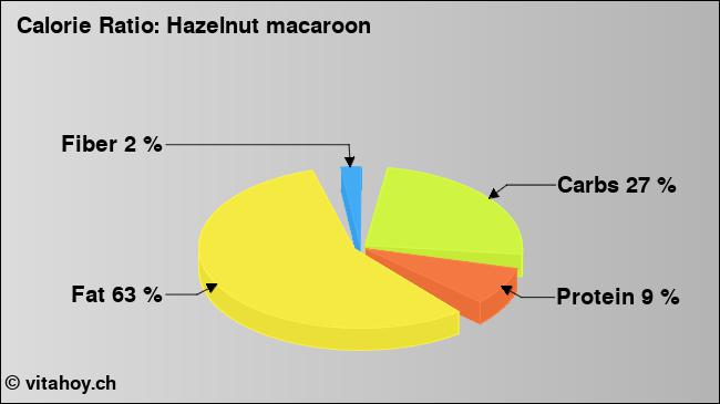 Calorie ratio: Hazelnut macaroon (chart, nutrition data)