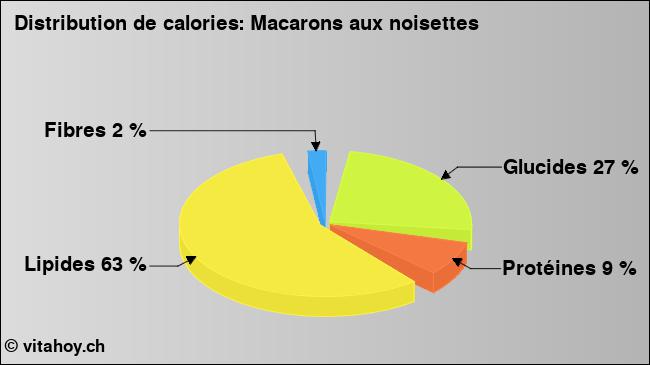 Calories: Macarons aux noisettes (diagramme, valeurs nutritives)