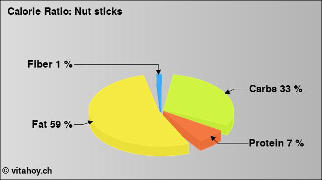 Calorie ratio: Nut sticks (chart, nutrition data)