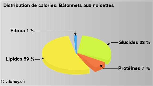 Calories: Bâtonnets aux noisettes (diagramme, valeurs nutritives)