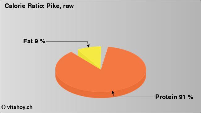 Calorie ratio: Pike, raw (chart, nutrition data)