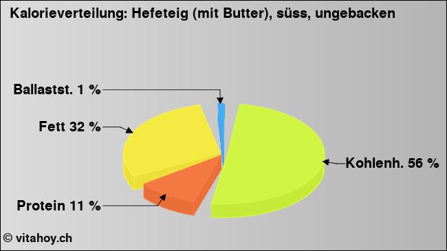 Kalorienverteilung: Hefeteig (mit Butter), süss, ungebacken (Grafik, Nährwerte)