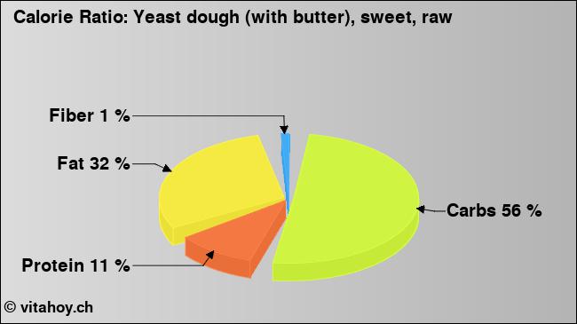 Calorie ratio: Yeast dough (with butter), sweet, raw (chart, nutrition data)