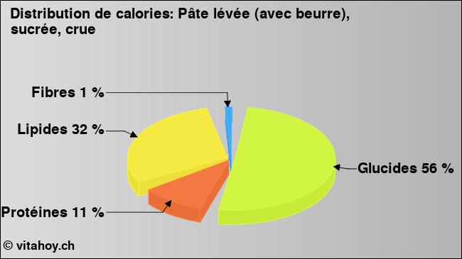 Calories: Pâte lévée (avec beurre), sucrée, crue (diagramme, valeurs nutritives)