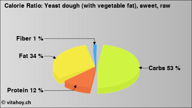 Calorie ratio: Yeast dough (with vegetable fat), sweet, raw (chart, nutrition data)