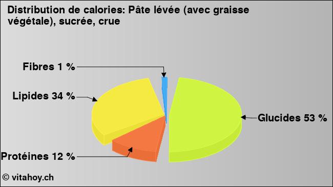 Calories: Pâte lévée (avec graisse végétale), sucrée, crue (diagramme, valeurs nutritives)