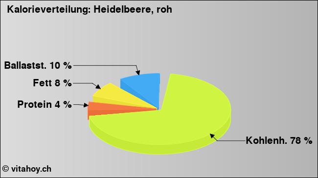 Kalorienverteilung: Heidelbeere, roh (Grafik, Nährwerte)