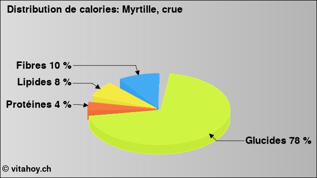 Calories: Myrtille, crue (diagramme, valeurs nutritives)