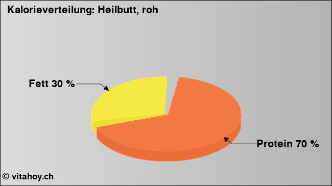 Kalorienverteilung: Heilbutt, roh (Grafik, Nährwerte)