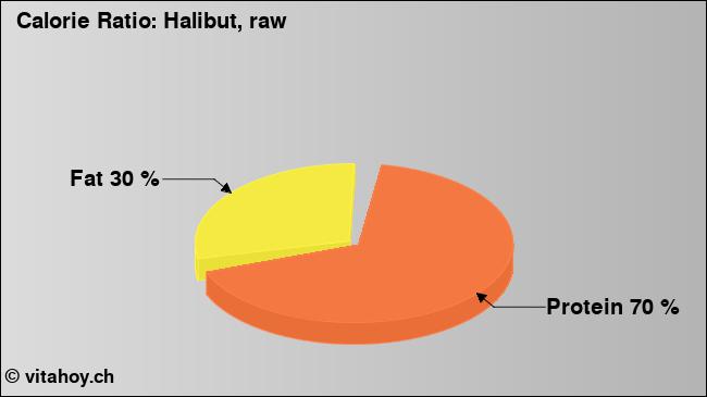 Calorie ratio: Halibut, raw (chart, nutrition data)