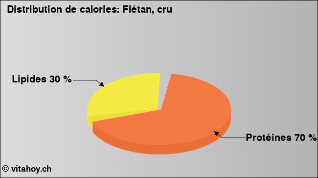 Calories: Flétan, cru (diagramme, valeurs nutritives)