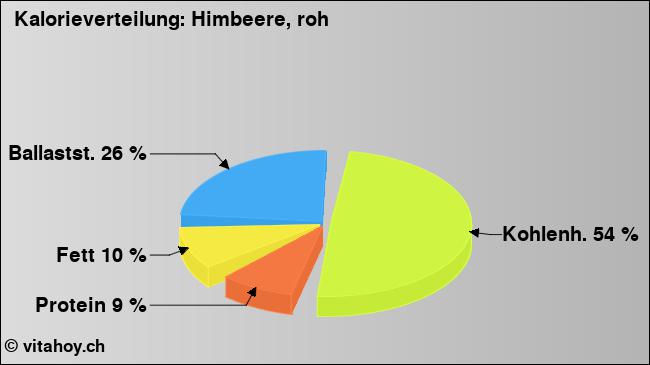 Kalorienverteilung: Himbeere, roh (Grafik, Nährwerte)