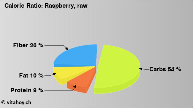 Calorie ratio: Raspberry, raw (chart, nutrition data)