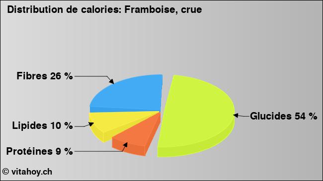 Calories: Framboise, crue (diagramme, valeurs nutritives)