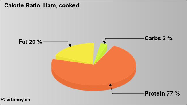 Calorie ratio: Ham, cooked (chart, nutrition data)