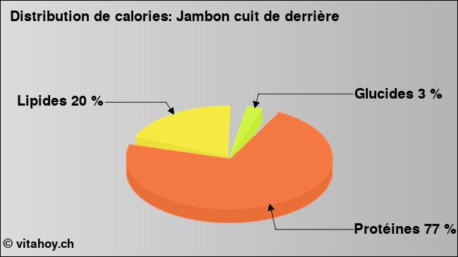 Calories: Jambon cuit de derrière (diagramme, valeurs nutritives)