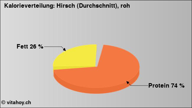 Kalorienverteilung: Hirsch (Durchschnitt), roh (Grafik, Nährwerte)