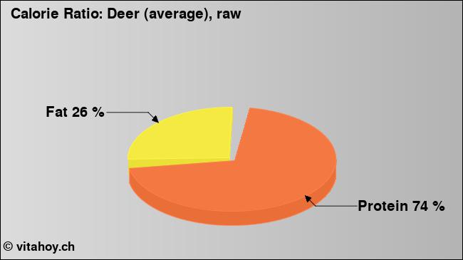 Calorie ratio: Deer (average), raw (chart, nutrition data)