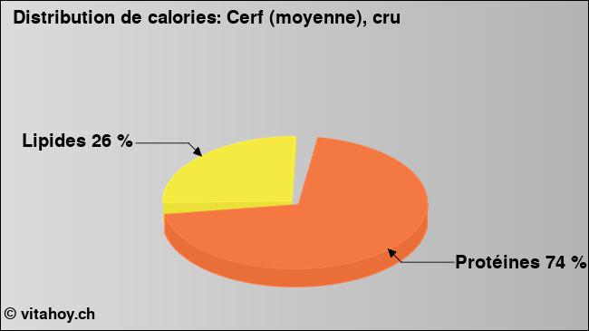 Calories: Cerf (moyenne), cru (diagramme, valeurs nutritives)