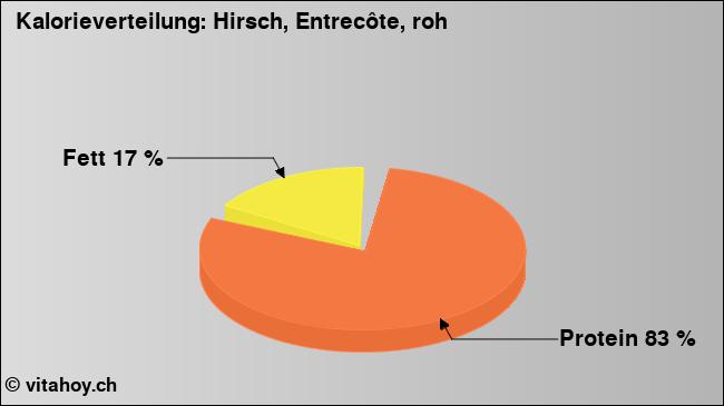 Kalorienverteilung: Hirsch, Entrecôte, roh (Grafik, Nährwerte)