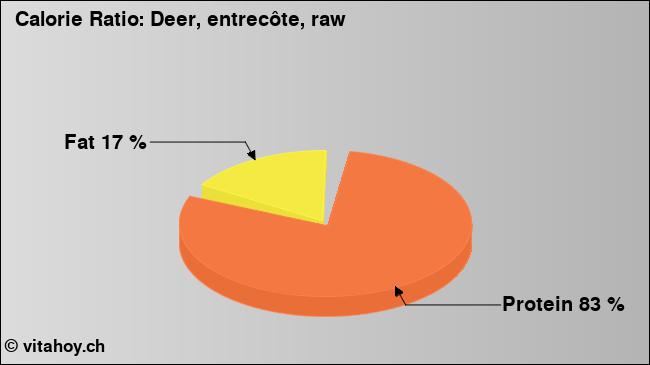 Calorie ratio: Deer, entrecôte, raw (chart, nutrition data)