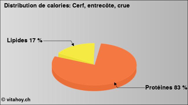 Calories: Cerf, entrecôte, crue (diagramme, valeurs nutritives)