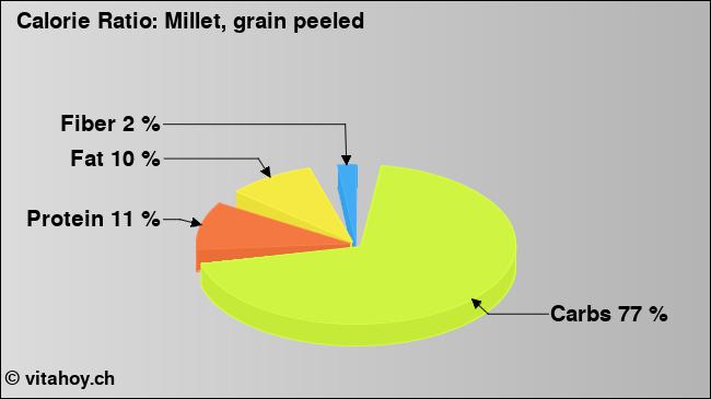 Calorie ratio: Millet, grain peeled (chart, nutrition data)