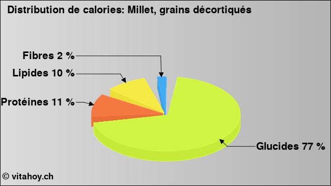 Calories: Millet, grains décortiqués (diagramme, valeurs nutritives)