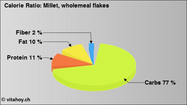 Calorie ratio: Millet, wholemeal flakes (chart, nutrition data)