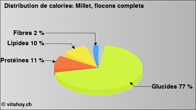 Calories: Millet, flocons complets (diagramme, valeurs nutritives)