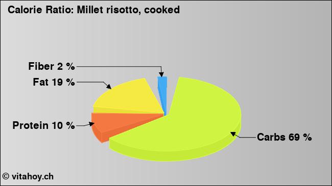 Calorie ratio: Millet risotto, cooked (chart, nutrition data)