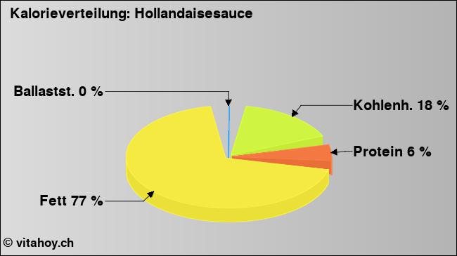 Kalorienverteilung: Hollandaisesauce (Grafik, Nährwerte)