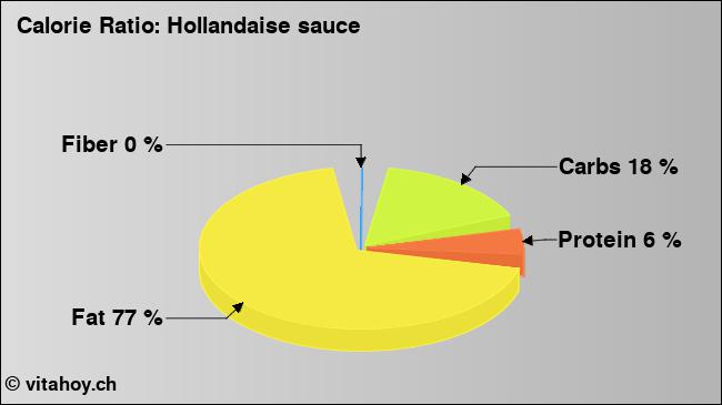 Calorie ratio: Hollandaise sauce (chart, nutrition data)