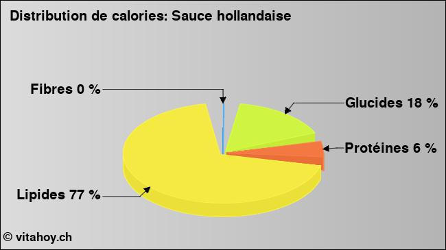 Calories: Sauce hollandaise (diagramme, valeurs nutritives)