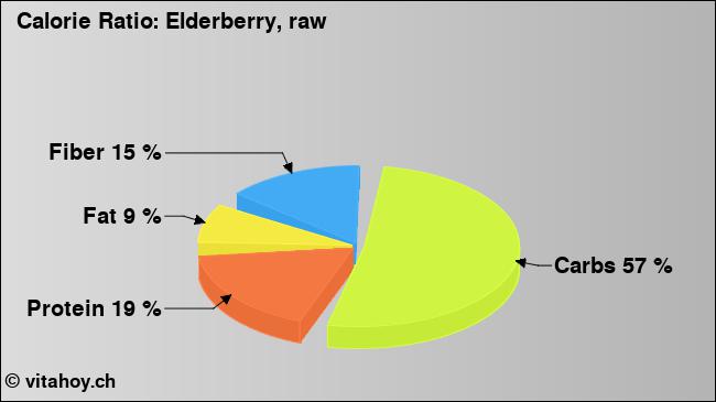 Calorie ratio: Elderberry, raw (chart, nutrition data)