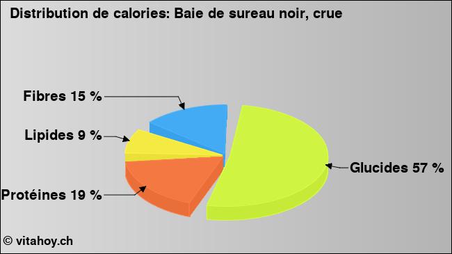 Calories: Baie de sureau noir, crue (diagramme, valeurs nutritives)