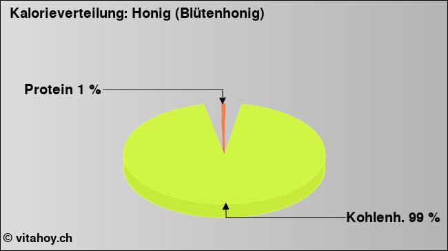 Kalorienverteilung: Honig (Blütenhonig) (Grafik, Nährwerte)