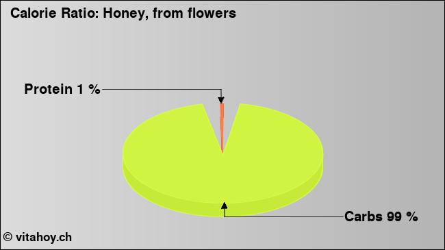 Calorie ratio: Honey, from flowers (chart, nutrition data)