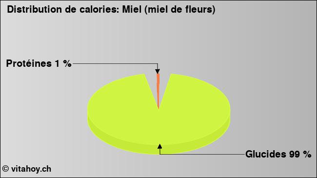 Calories: Miel (miel de fleurs) (diagramme, valeurs nutritives)