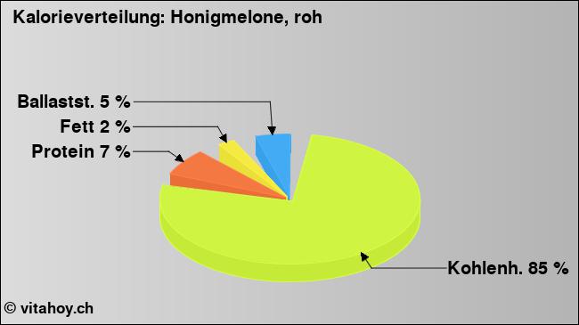 Kalorienverteilung: Honigmelone, roh (Grafik, Nährwerte)