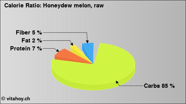 Calorie ratio: Honeydew melon, raw (chart, nutrition data)